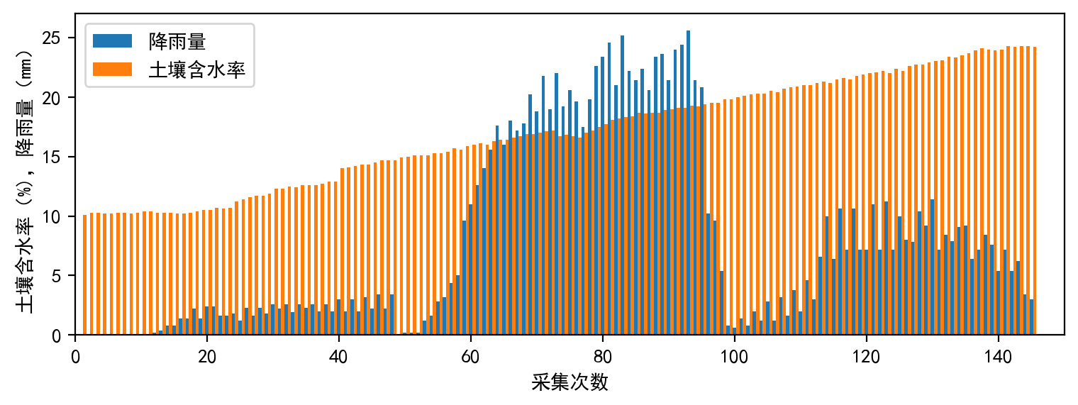降雨量和土壤湿度监测数据.png